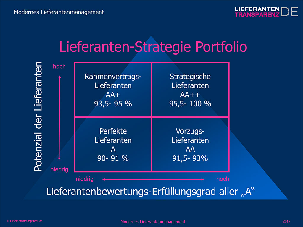 Lieferantenentwicklung - Strategieportfolio 2 / wer wird der Strategische Partner